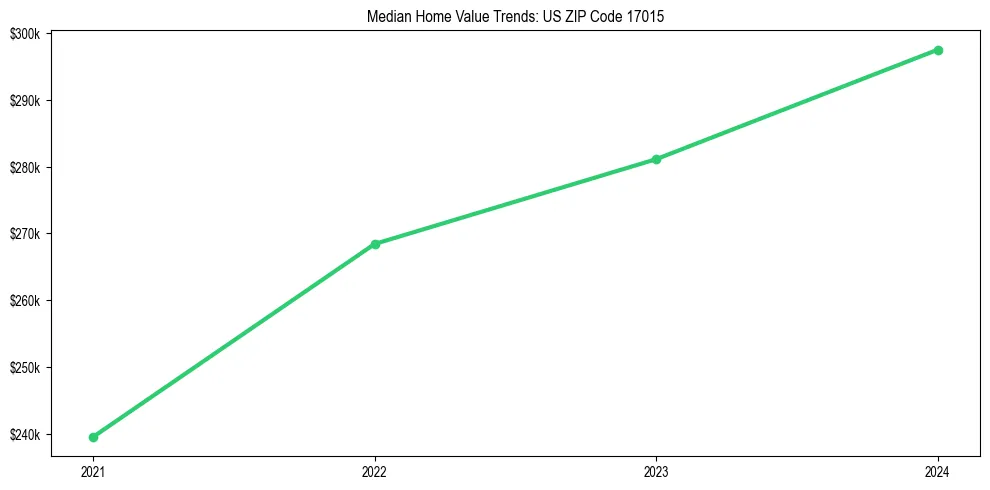 Median property value trends in 