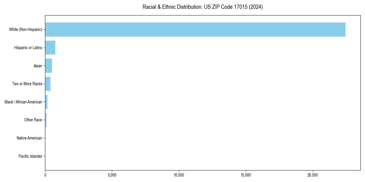 Bar chart showing racial distribution in  for 2024