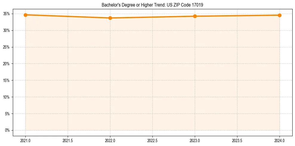 Trend chart showing bachelor degree growth in 