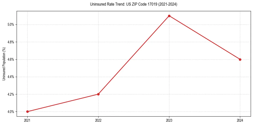 Uninsured trend chart for US ZIP Code 17019
