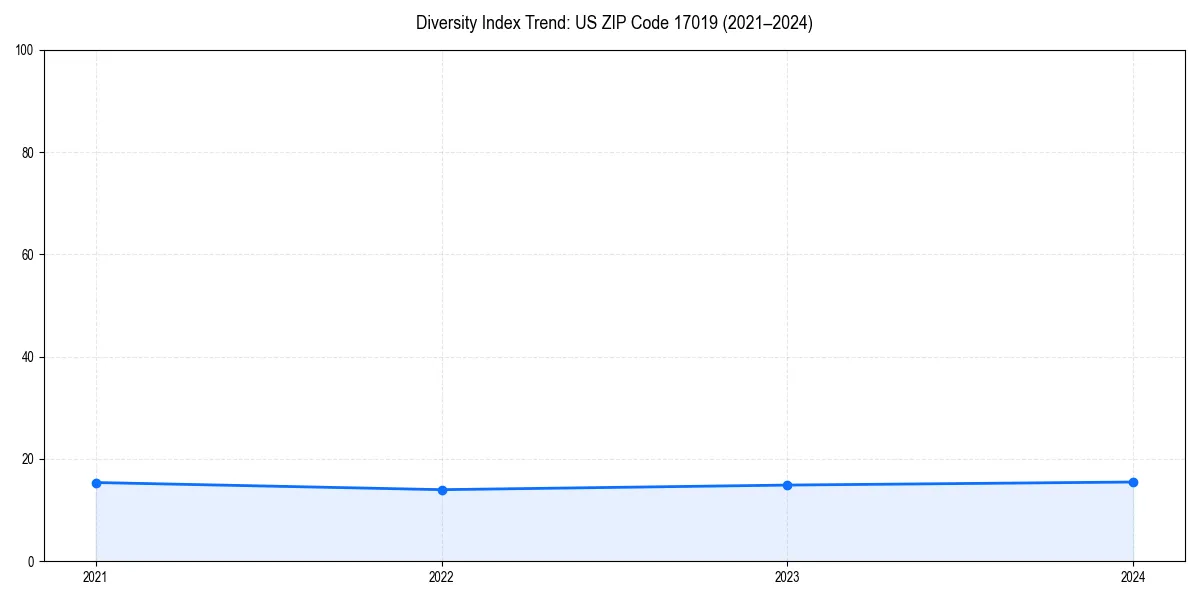 Line chart showing diversity index trends for 