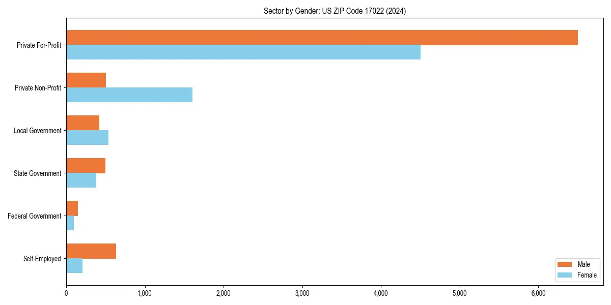 Employment sector breakdown by gender in 
