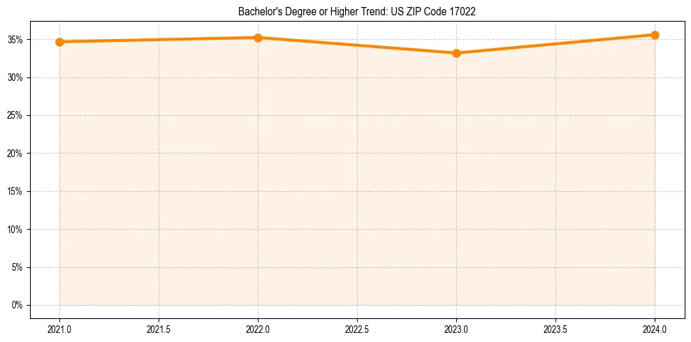 Trend chart showing bachelor degree growth in 