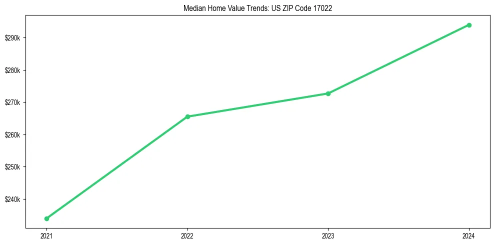 Median property value trends in 