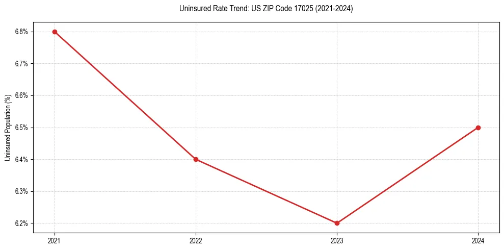 Uninsured trend chart for US ZIP Code 17025