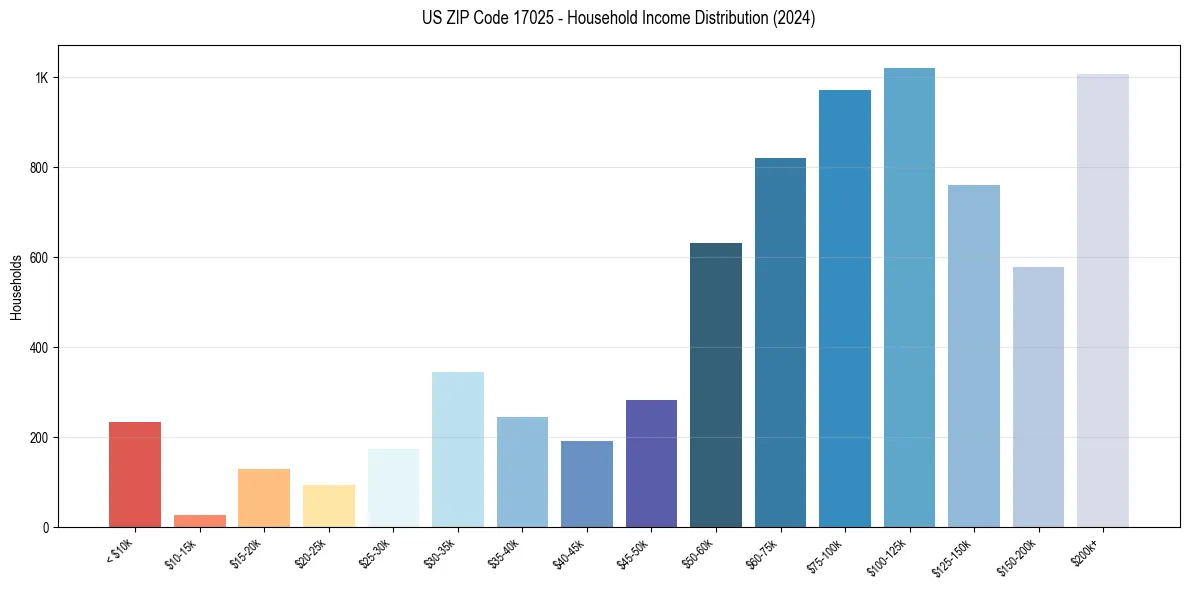 Income Distribution for 