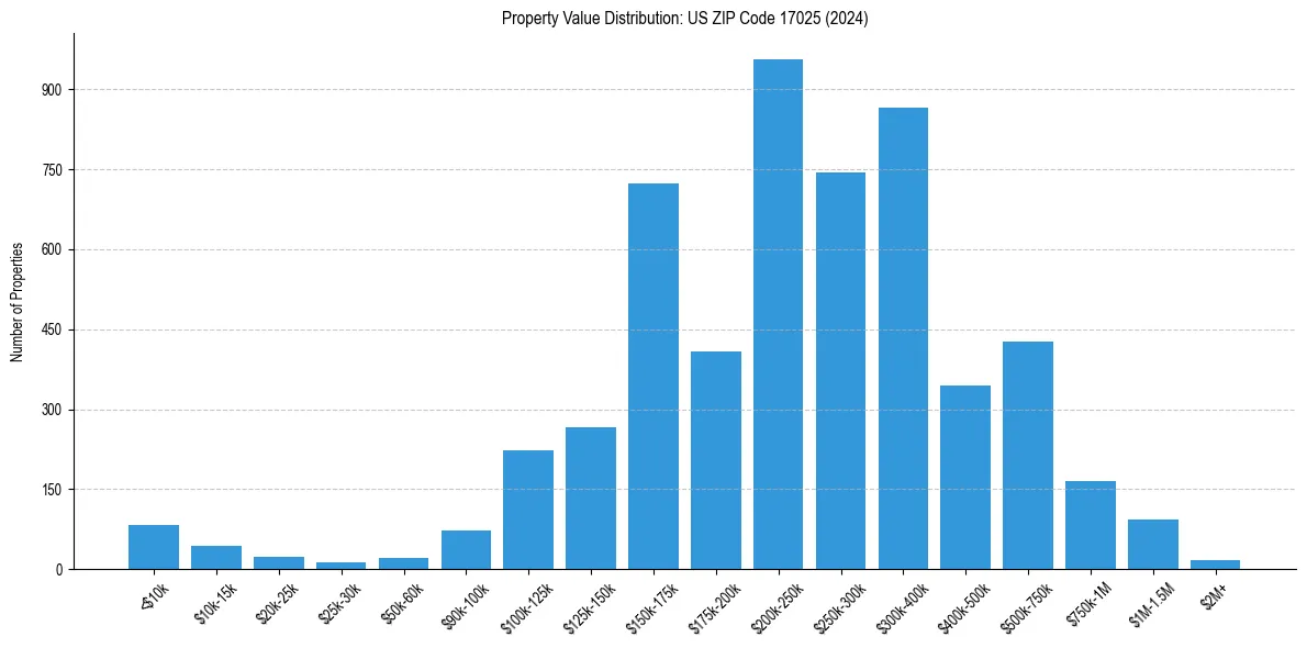 Value Distribution for 