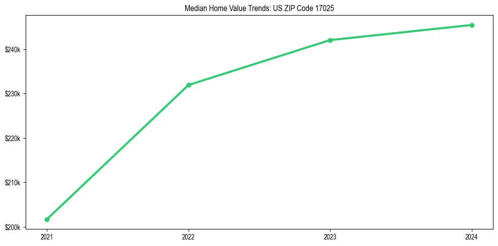 Median property value trends in 