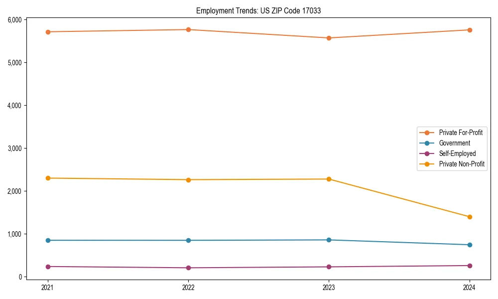 Long-term employment trends in 