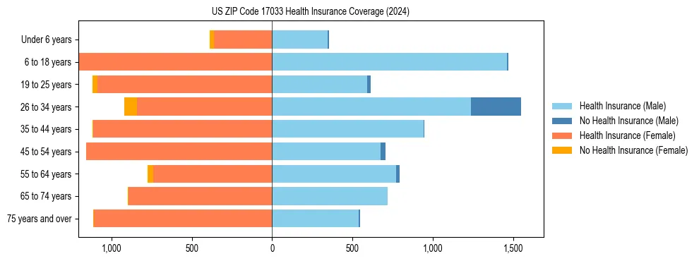 Health insurance pyramid for US ZIP Code 17033