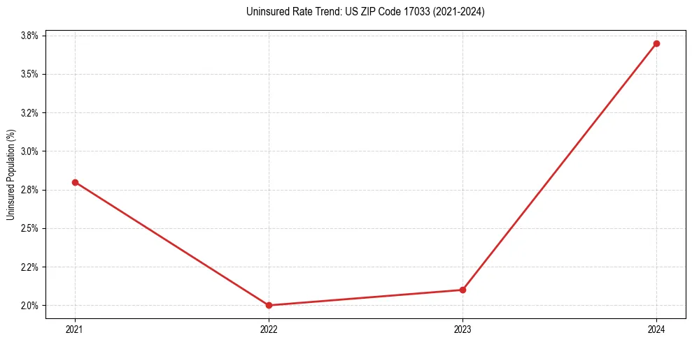 Uninsured trend chart for US ZIP Code 17033