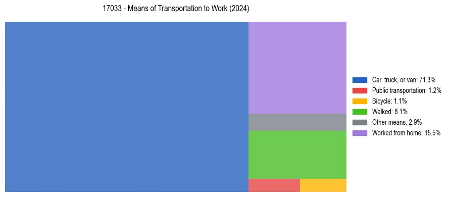 Commute modes in US ZIP Code 17033