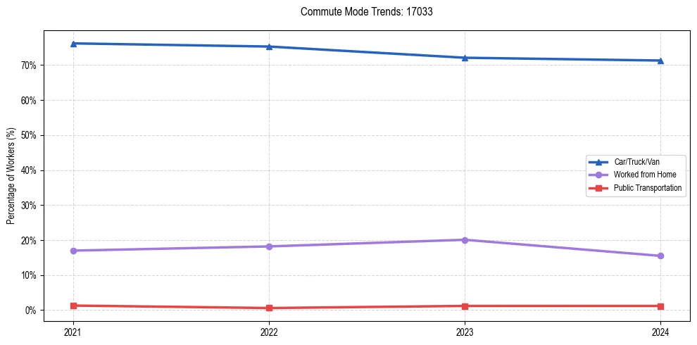 Transportation trends in US ZIP Code 17033