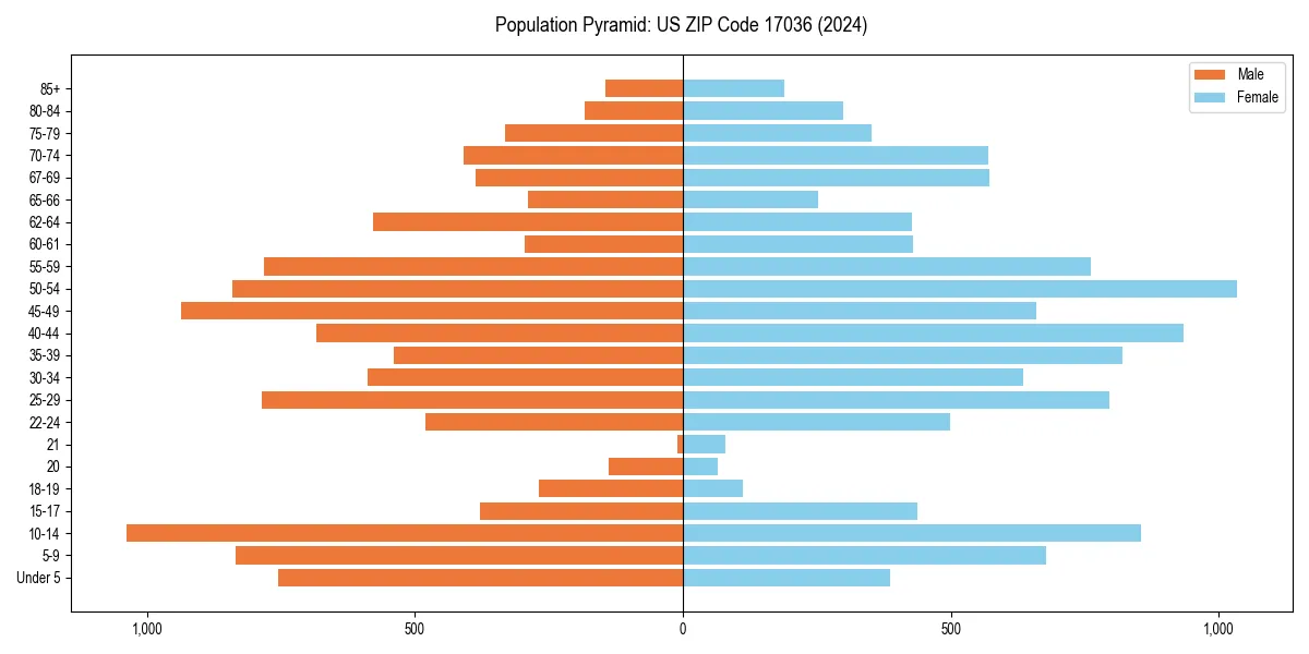 Population pyramid for 