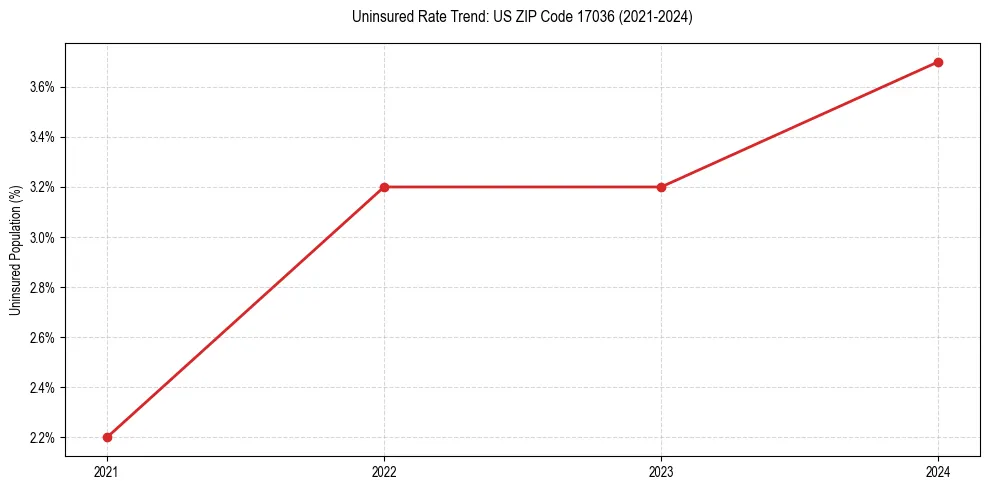 Uninsured trend chart for US ZIP Code 17036