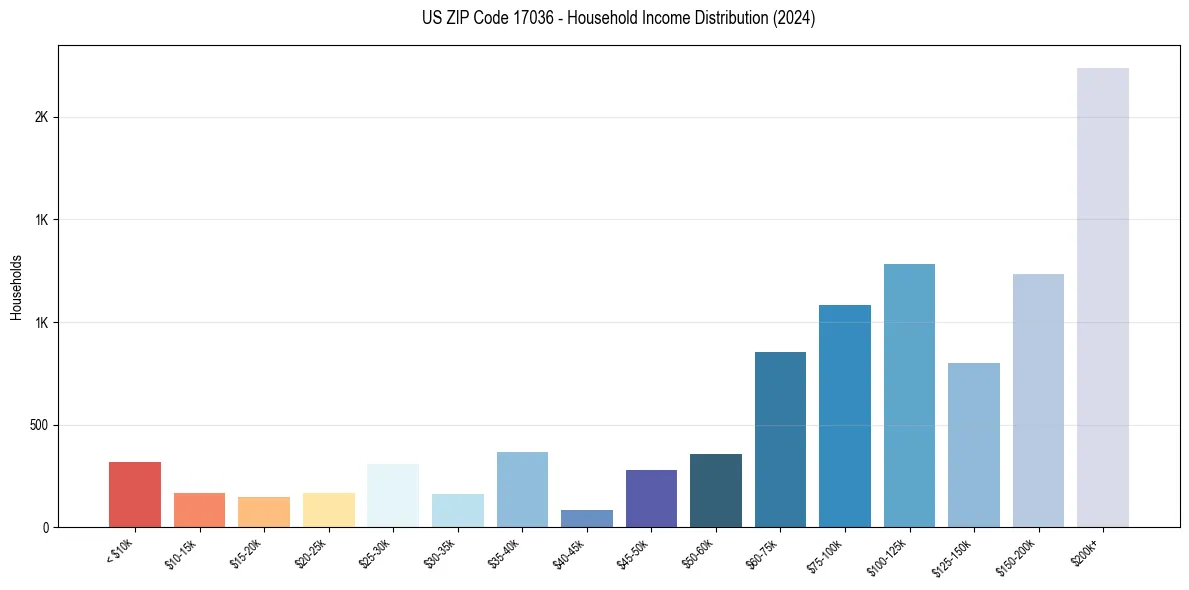 Income Distribution for 