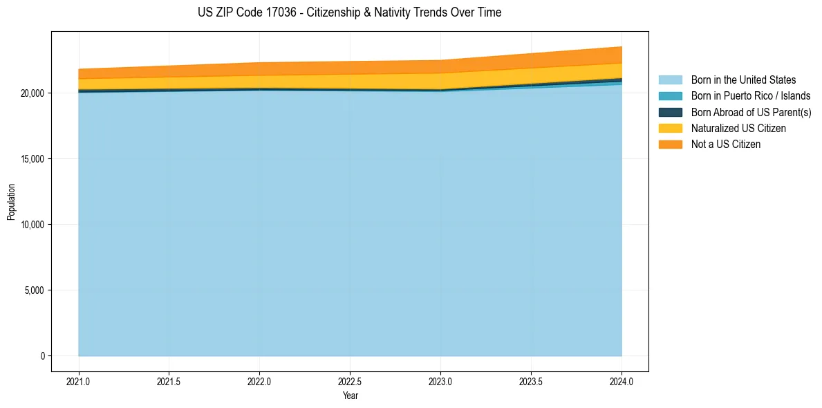 Historical nativity trends for 