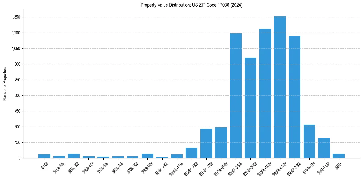 Value Distribution for 