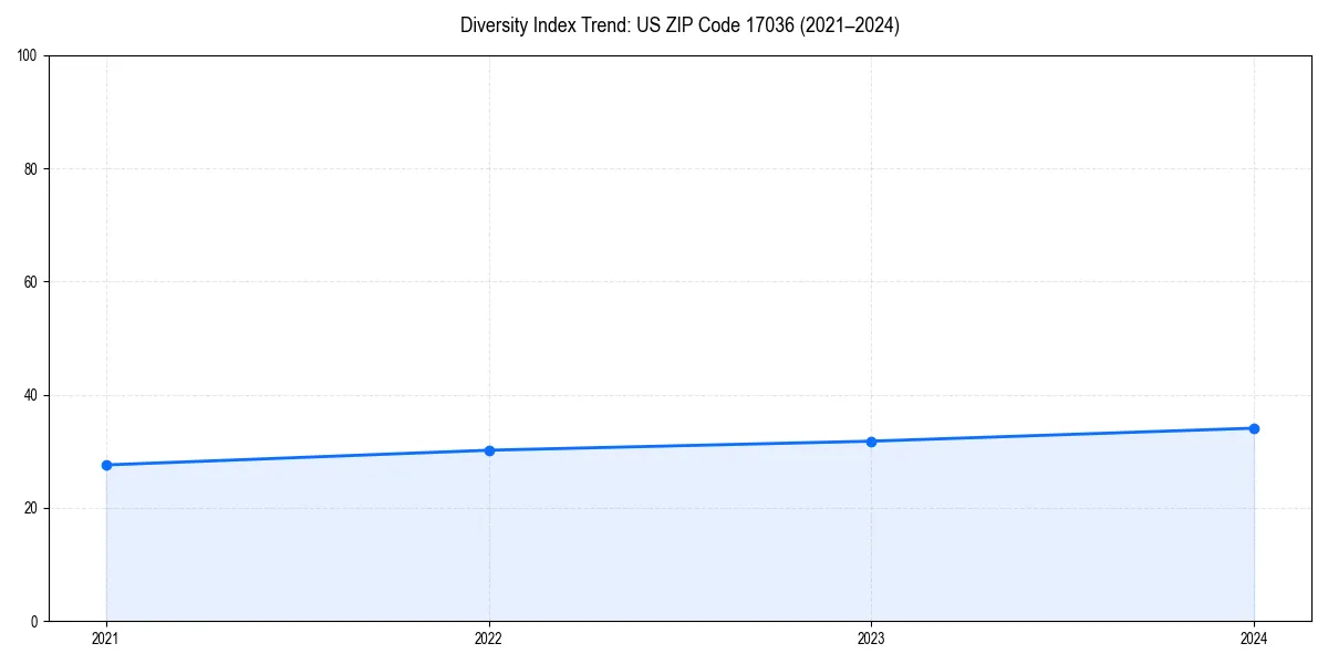 Line chart showing diversity index trends for 