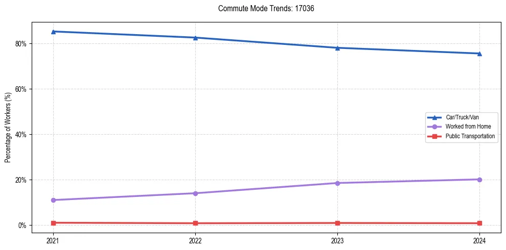 Transportation trends in US ZIP Code 17036