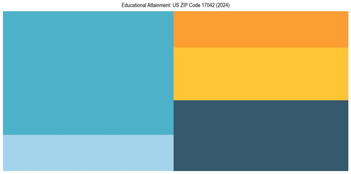 Education Treemap for  in 2024