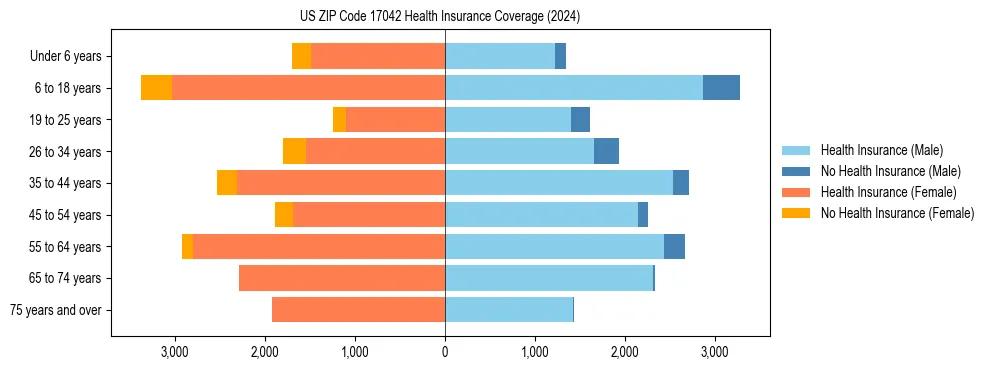 Health insurance pyramid for US ZIP Code 17042