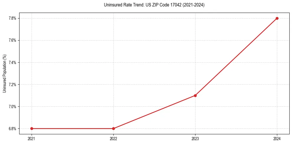 Uninsured trend chart for US ZIP Code 17042