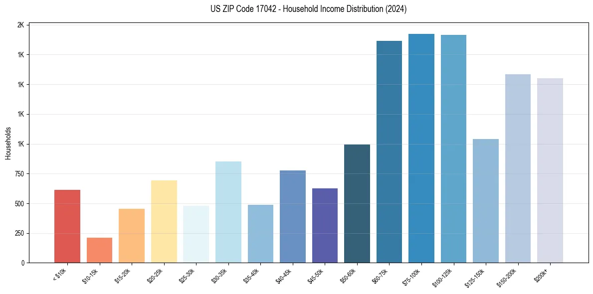 Income Distribution for 