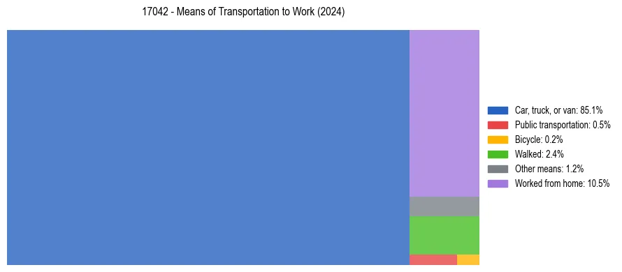 Commute modes in US ZIP Code 17042