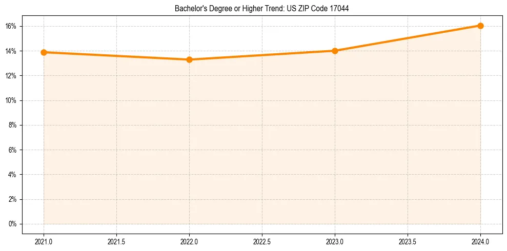 Trend chart showing bachelor degree growth in 