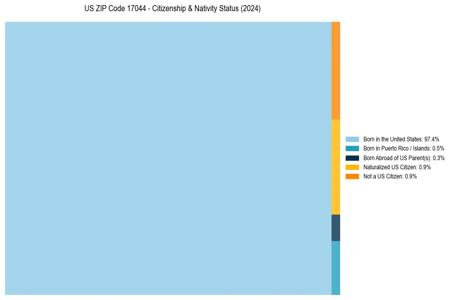 Nativity Treemap for 