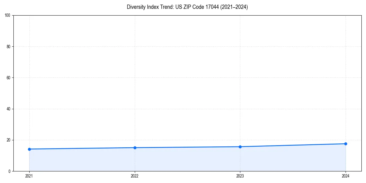 Line chart showing diversity index trends for 
