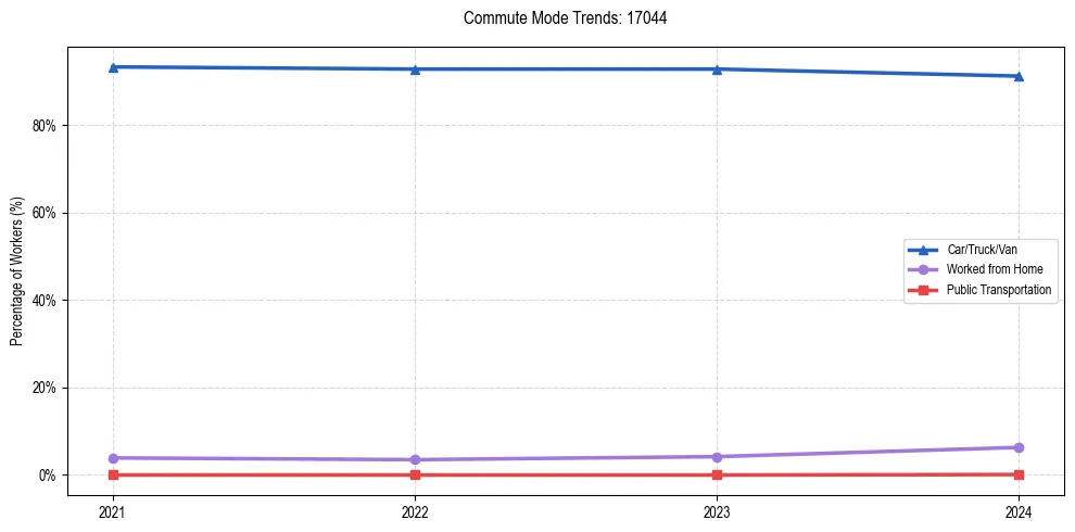 Transportation trends in US ZIP Code 17044