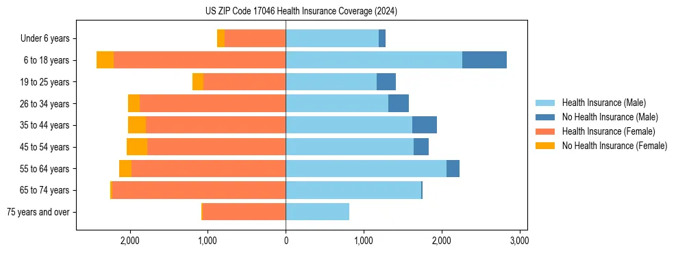 Health insurance pyramid for US ZIP Code 17046