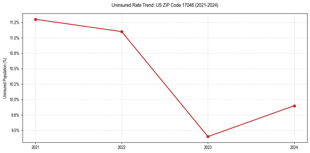 Uninsured trend chart for US ZIP Code 17046