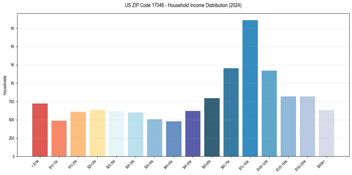 Income Distribution for 