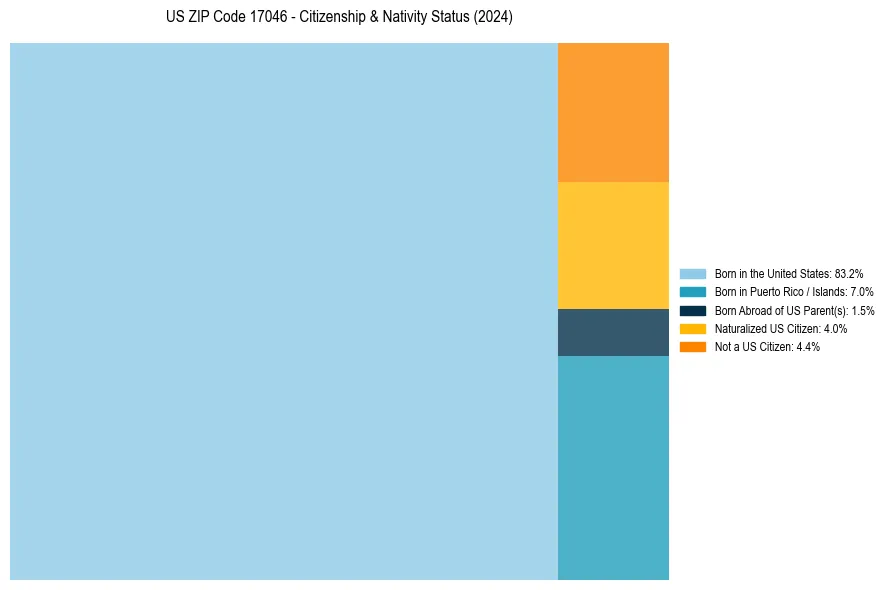 Nativity Treemap for 