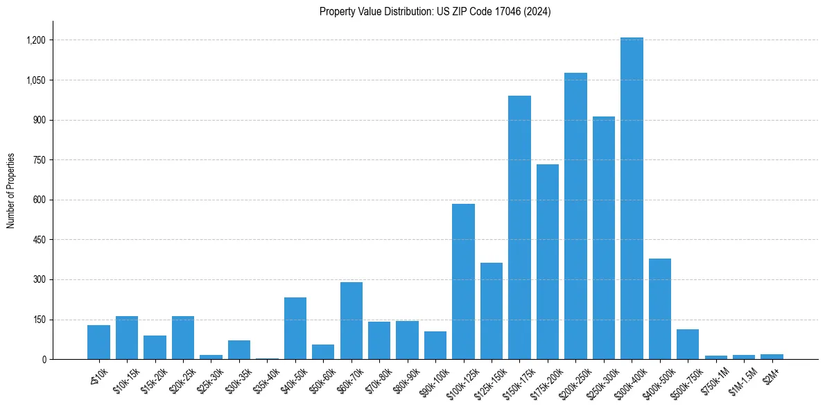Value Distribution for 