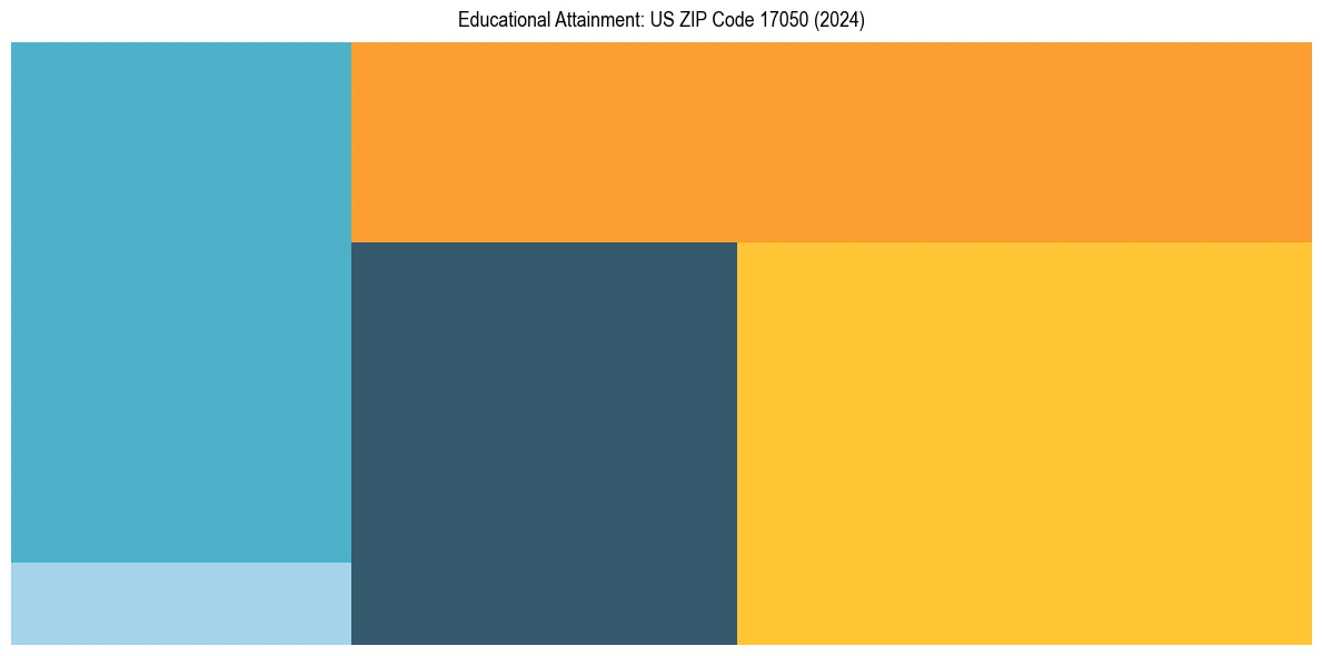 Education Treemap for  in 2024