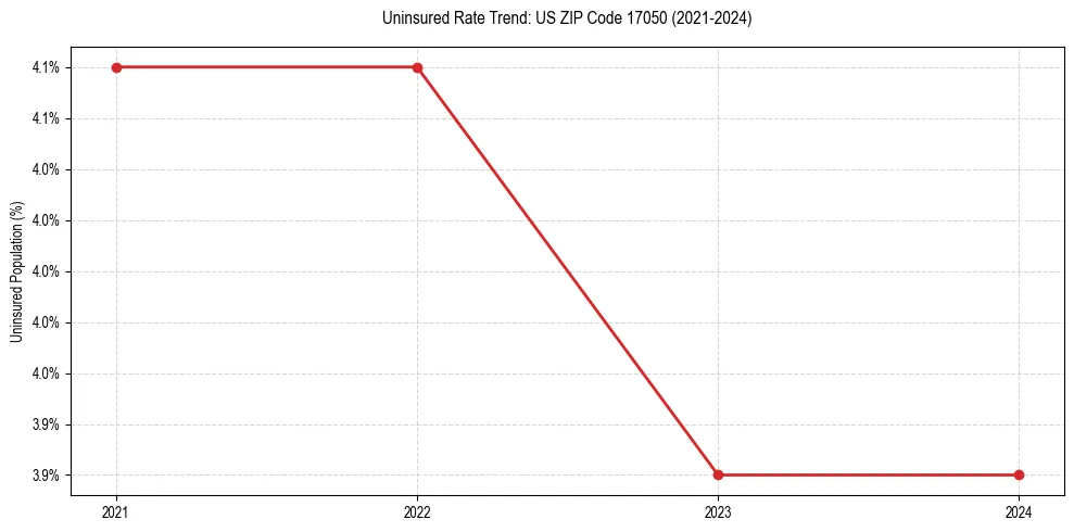 Uninsured trend chart for US ZIP Code 17050