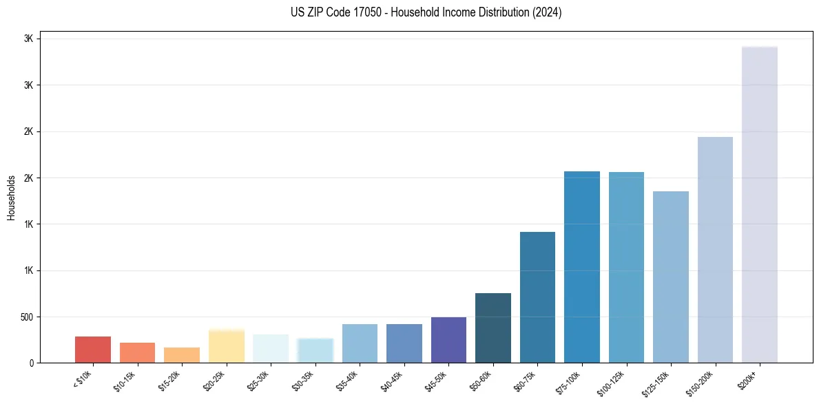 Income Distribution for 