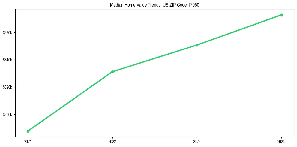 Median property value trends in 