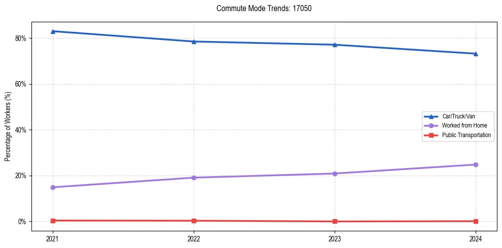 Transportation trends in US ZIP Code 17050