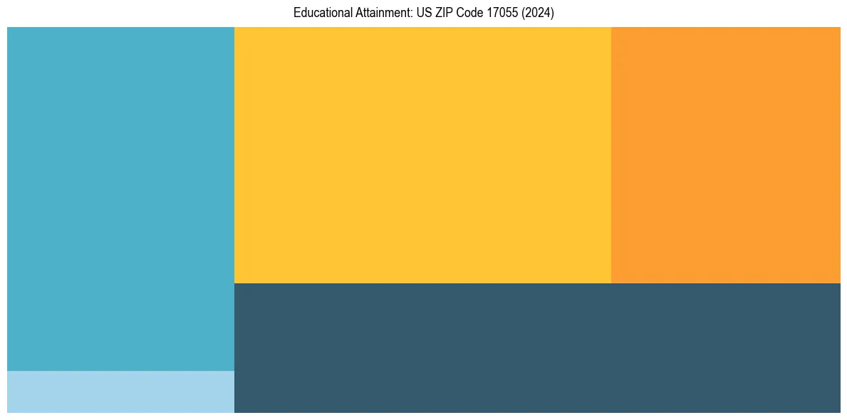 Education Treemap for  in 2024