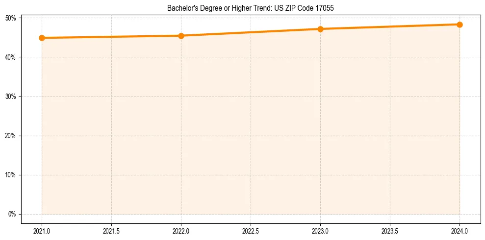 Trend chart showing bachelor degree growth in 