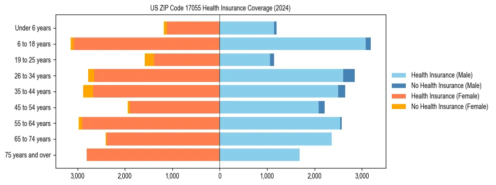Health insurance pyramid for US ZIP Code 17055