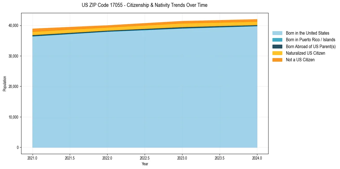 Historical nativity trends for 