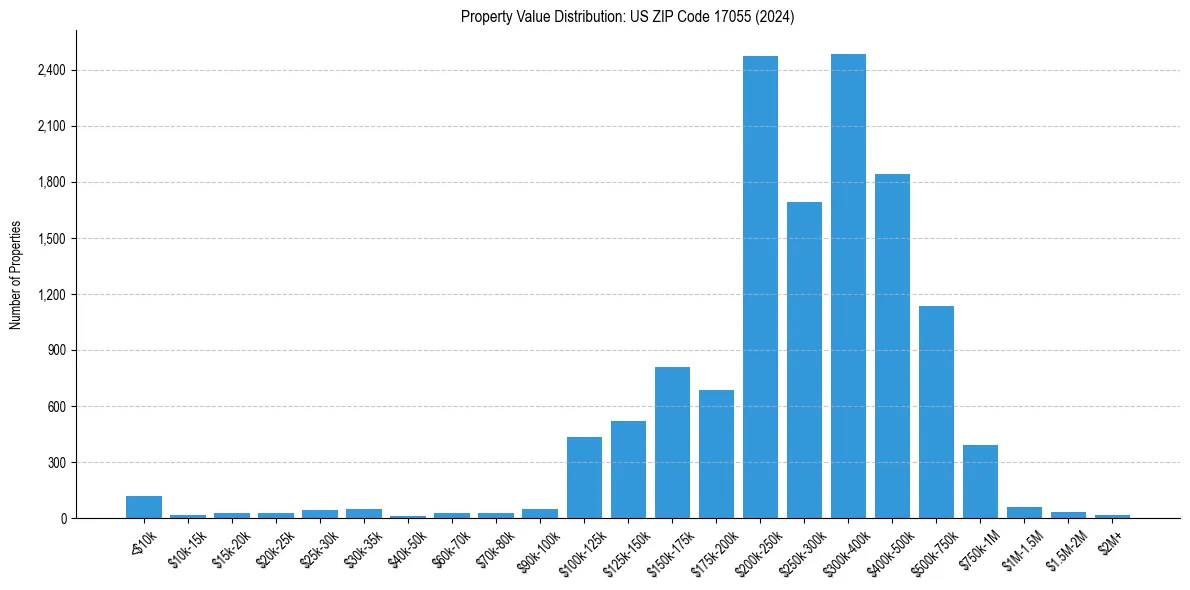 Value Distribution for 