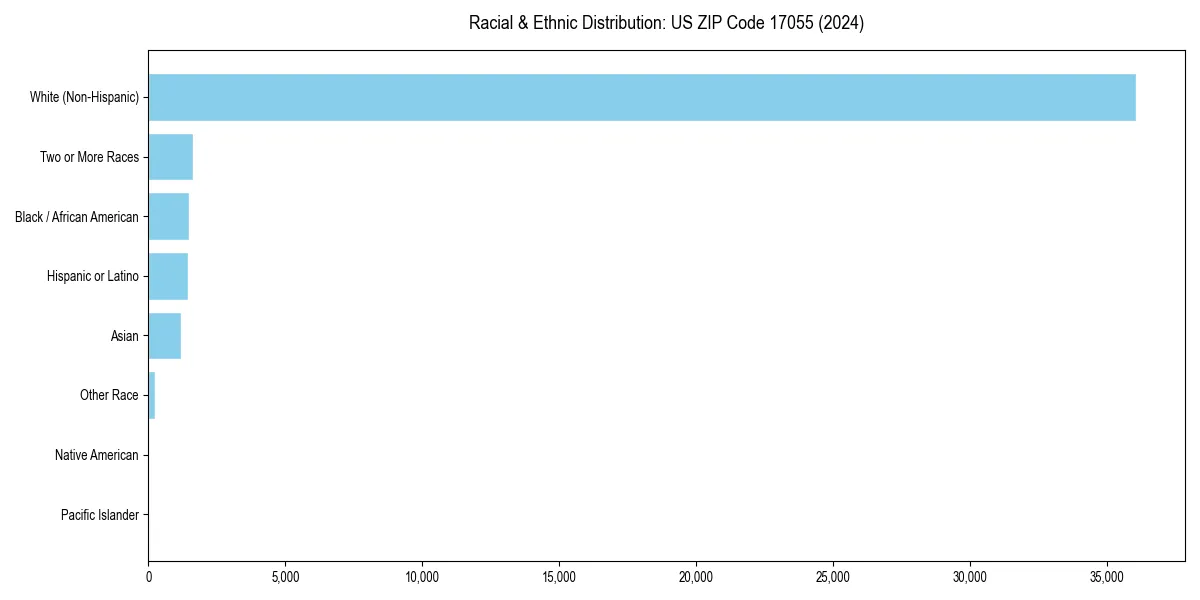 Bar chart showing racial distribution in  for 2024