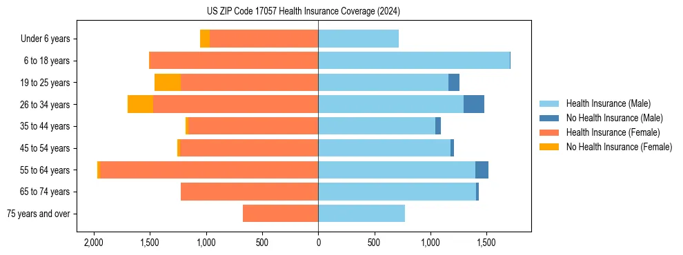 Health insurance pyramid for US ZIP Code 17057